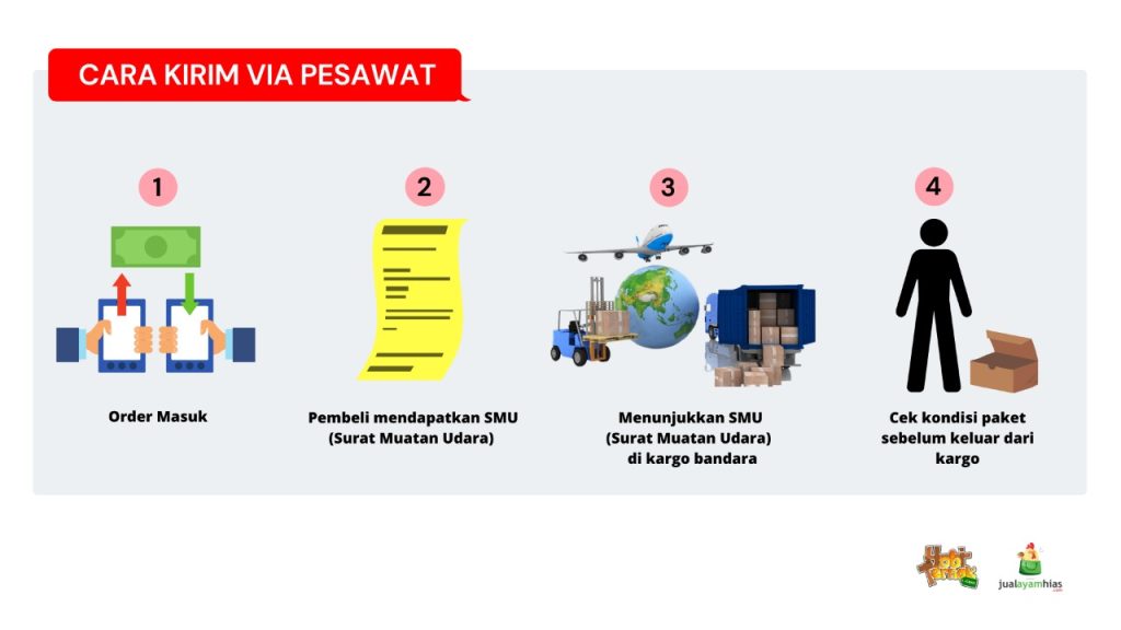 Gambaran setelah pemesanan dan cara pengambilan di kargo